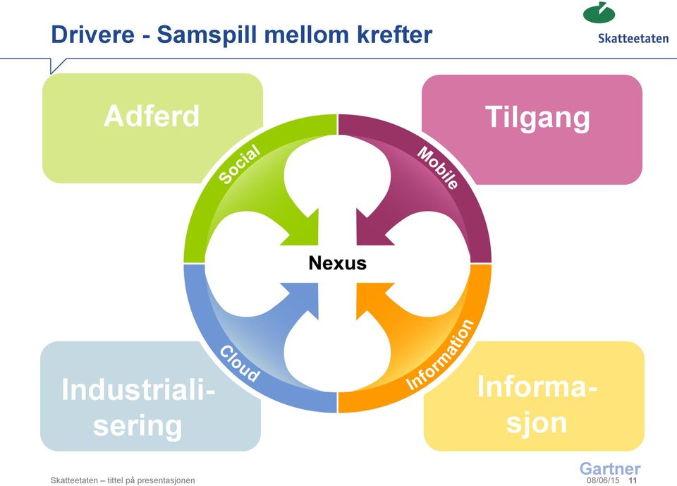 Informasjon Gartner Skatteetaten