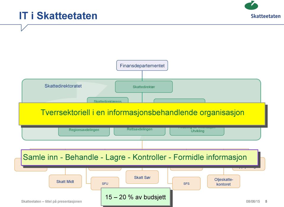 inn - Behandle - Lagre - Kontroller - Formidle informasjon Skatt Nord Skatt Vest Skatt Øst Skatteopplysningen Skatt