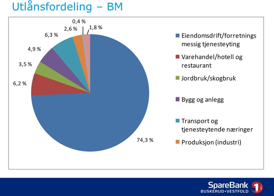 Varehandel/hotell og restaurant 6,2 % Jordbruk/skogbruk