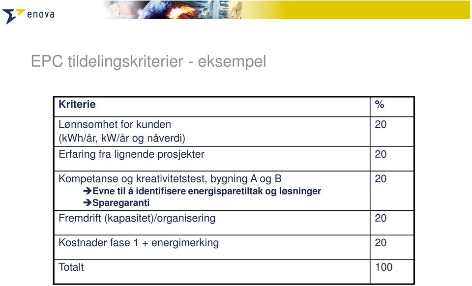 bygning A og B 20 Evne til å identifisere energisparetiltak og løsninger