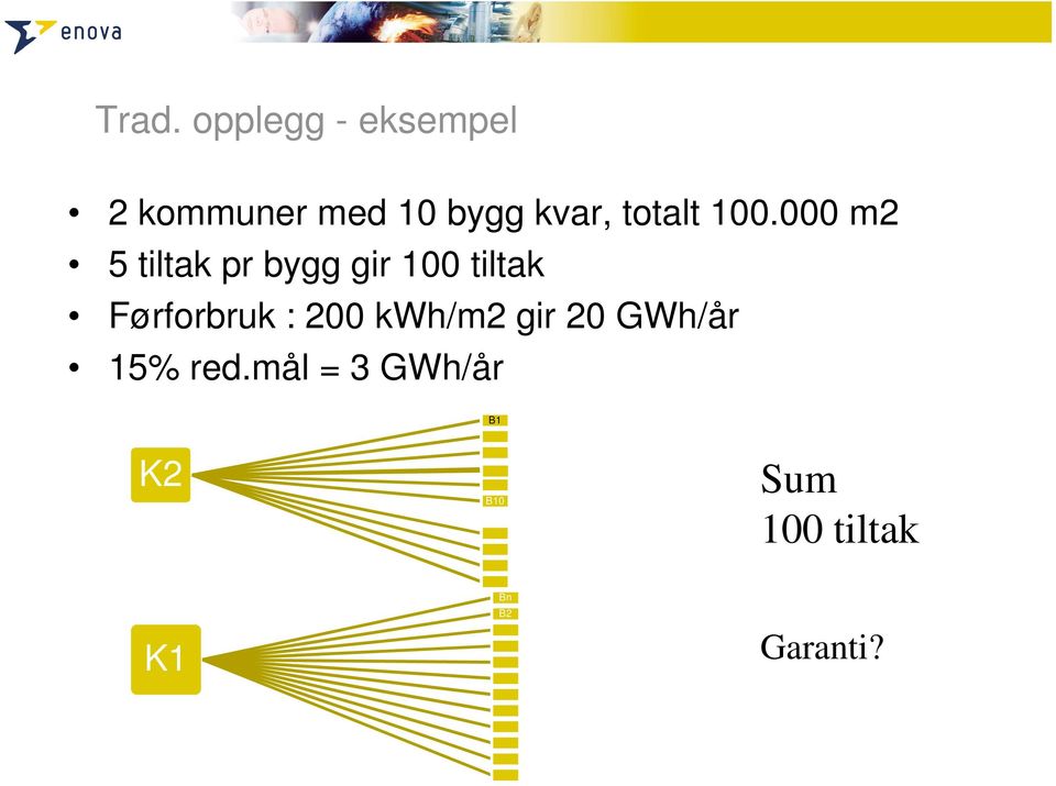 000 m2 5 tiltak pr bygg gir 100 tiltak Førforbruk :