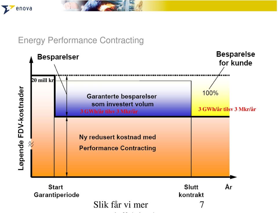 Mkr/år 3 GWh/år tilsv 3 Mkr/år
