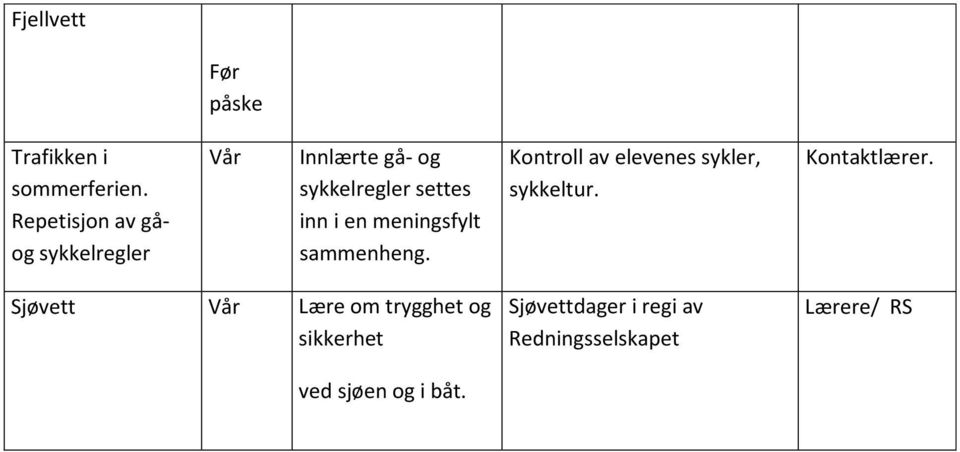 en meningsfylt sammenheng. Kontroll av elevenes sykler, sykkeltur. Kontaktlærer.