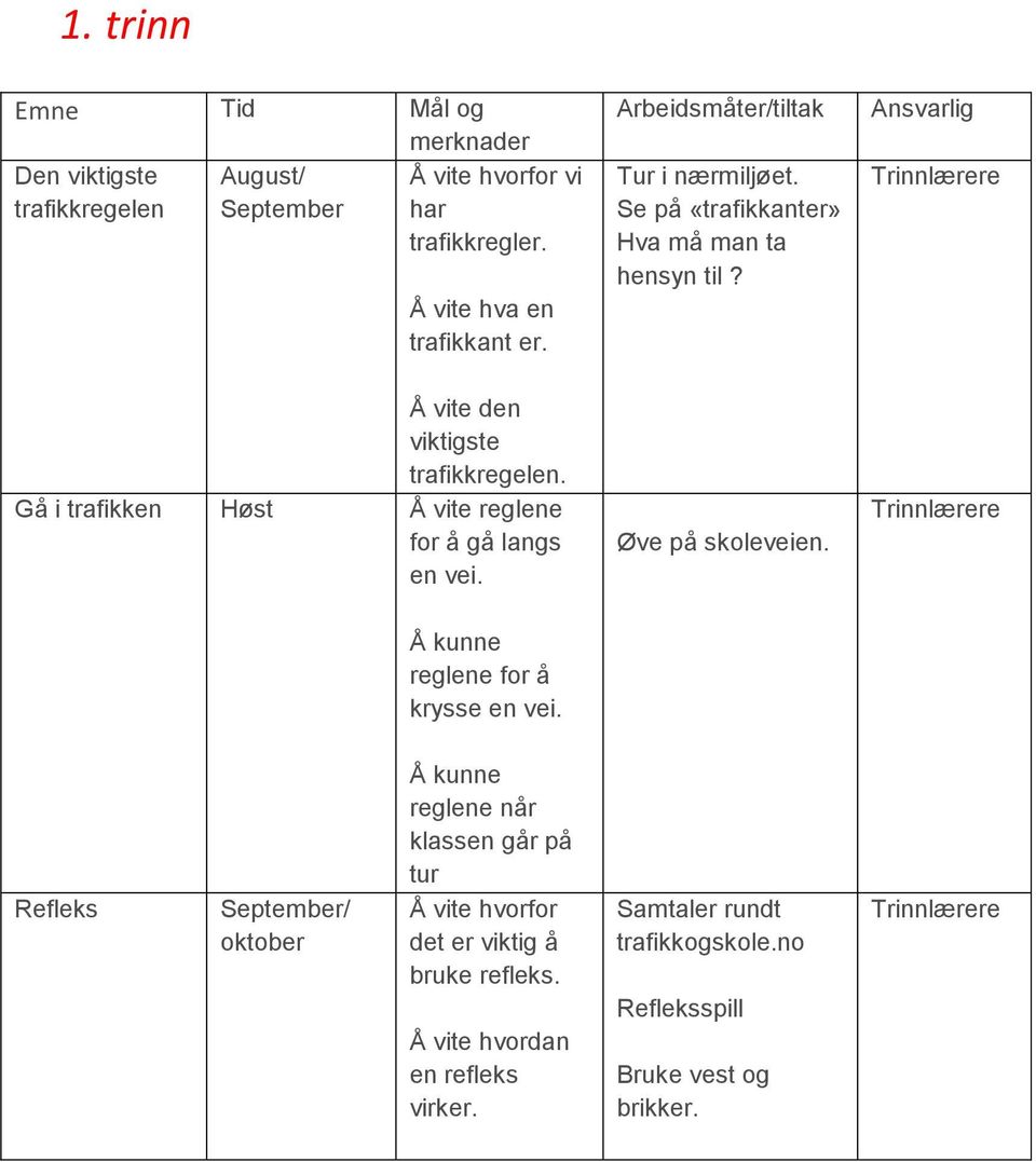 Arbeidsmåter/tiltak Tur i nærmiljøet. Se på «trafikkanter» Hva må man ta hensyn til? Øve på skoleveien.