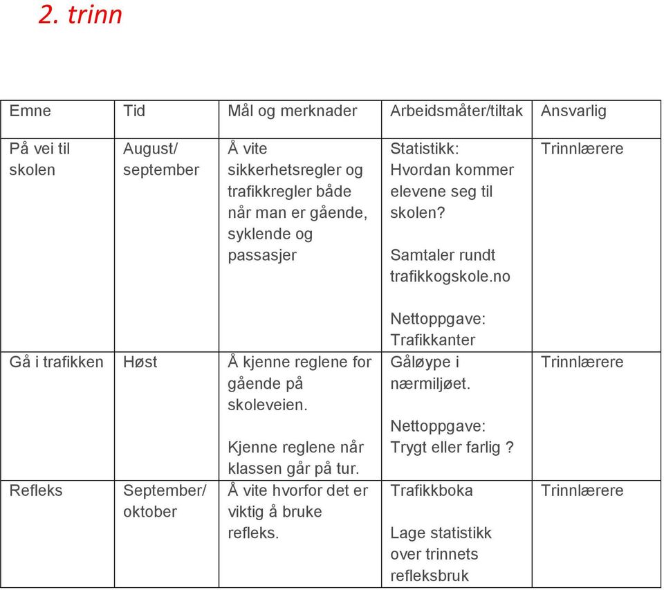 no Gå i trafikken Høst Å kjenne reglene for gående på skoleveien. Refleks September/ oktober Kjenne reglene når klassen går på tur.