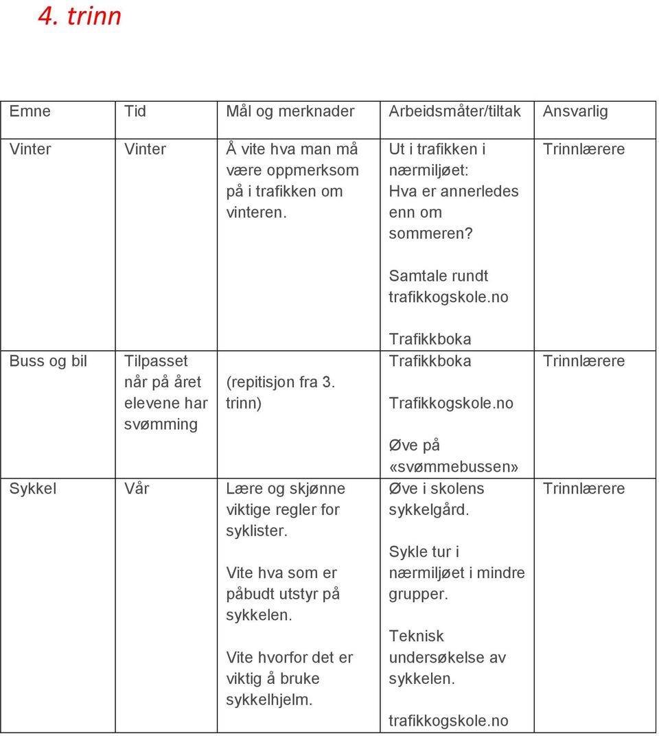 no Buss og bil Tilpasset når på året elevene har svømming (repitisjon fra 3. trinn) Sykkel Vår Lære og skjønne viktige regler for syklister.