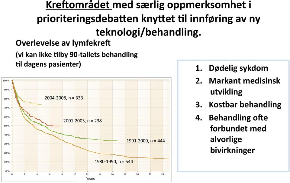 Overlevelse av lymfekre@ (vi kan ikke 7lby 90- tallets behandling 7l dagens pasienter) 1.