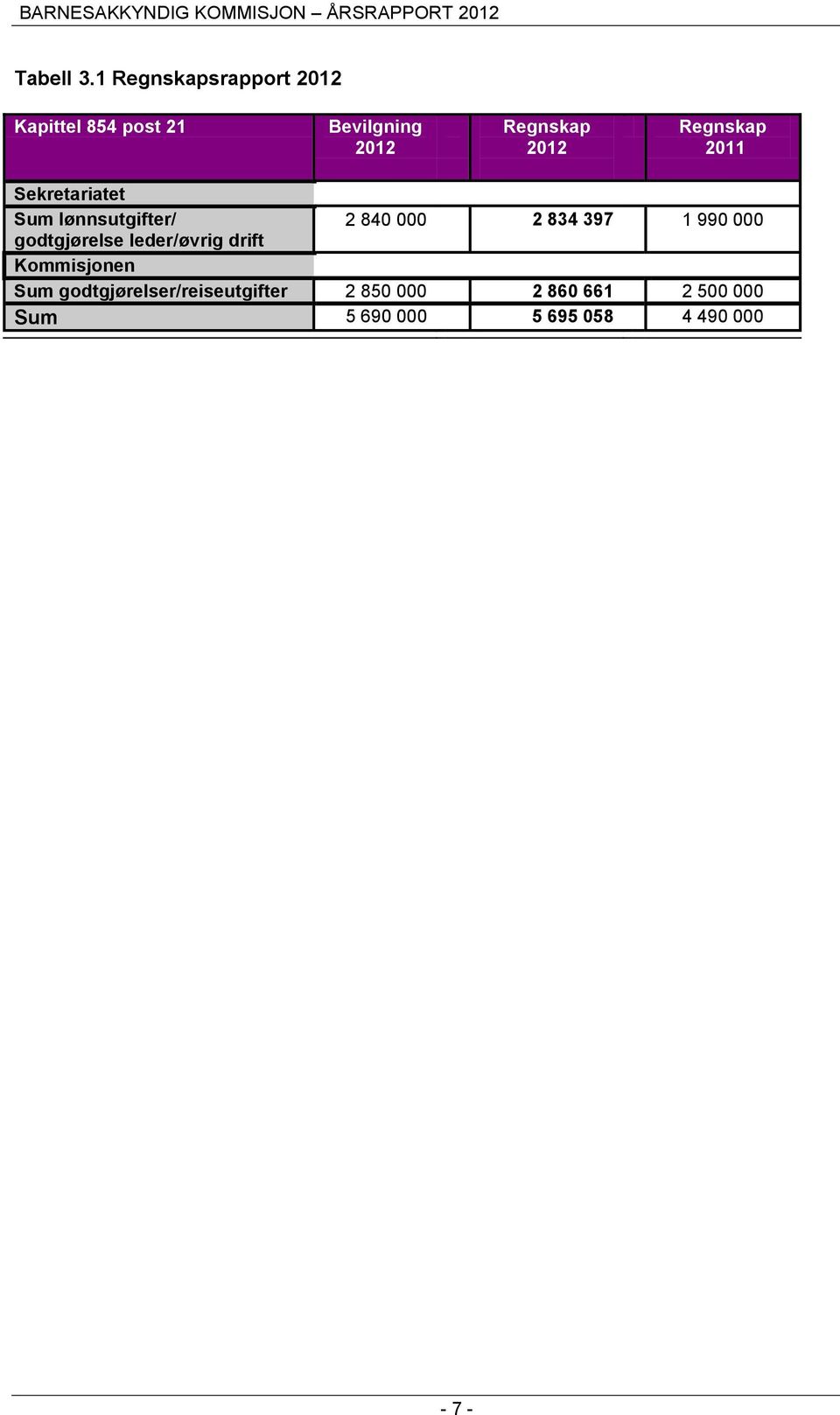 Regnskap 2011 Sekretariatet Sum lønnsutgifter/ 2 840 000 2 834 397 1 990