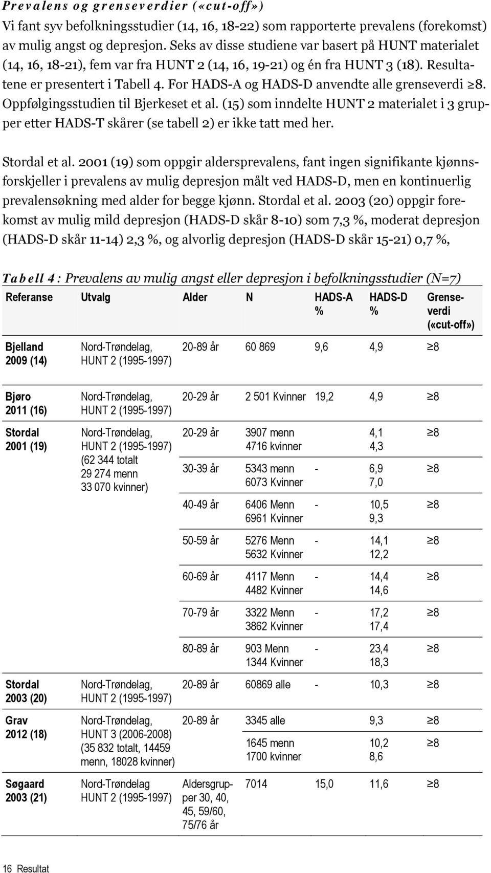 For HADSA og HADSD anvendte alle grenseverdi 8. Oppfølgingsstudien til Bjerkeset et al. (15) som inndelte HUNT 2 materialet i 3 grupper etter HADST skårer (se tabell 2) er ikke tatt med her.