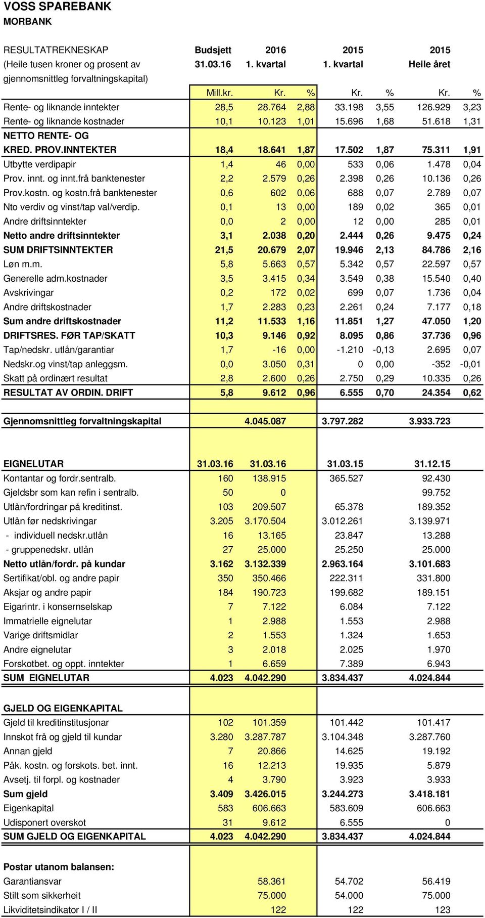 641 1,87 17.502 1,87 75.311 1,91 Utbytte verdipapir 1,4 46 0,00 533 0,06 1.478 0,04 Prov. innt. og innt.frå banktenester 2,2 2.579 0,26 2.398 0,26 10.136 0,26 Prov.kostn. og kostn.