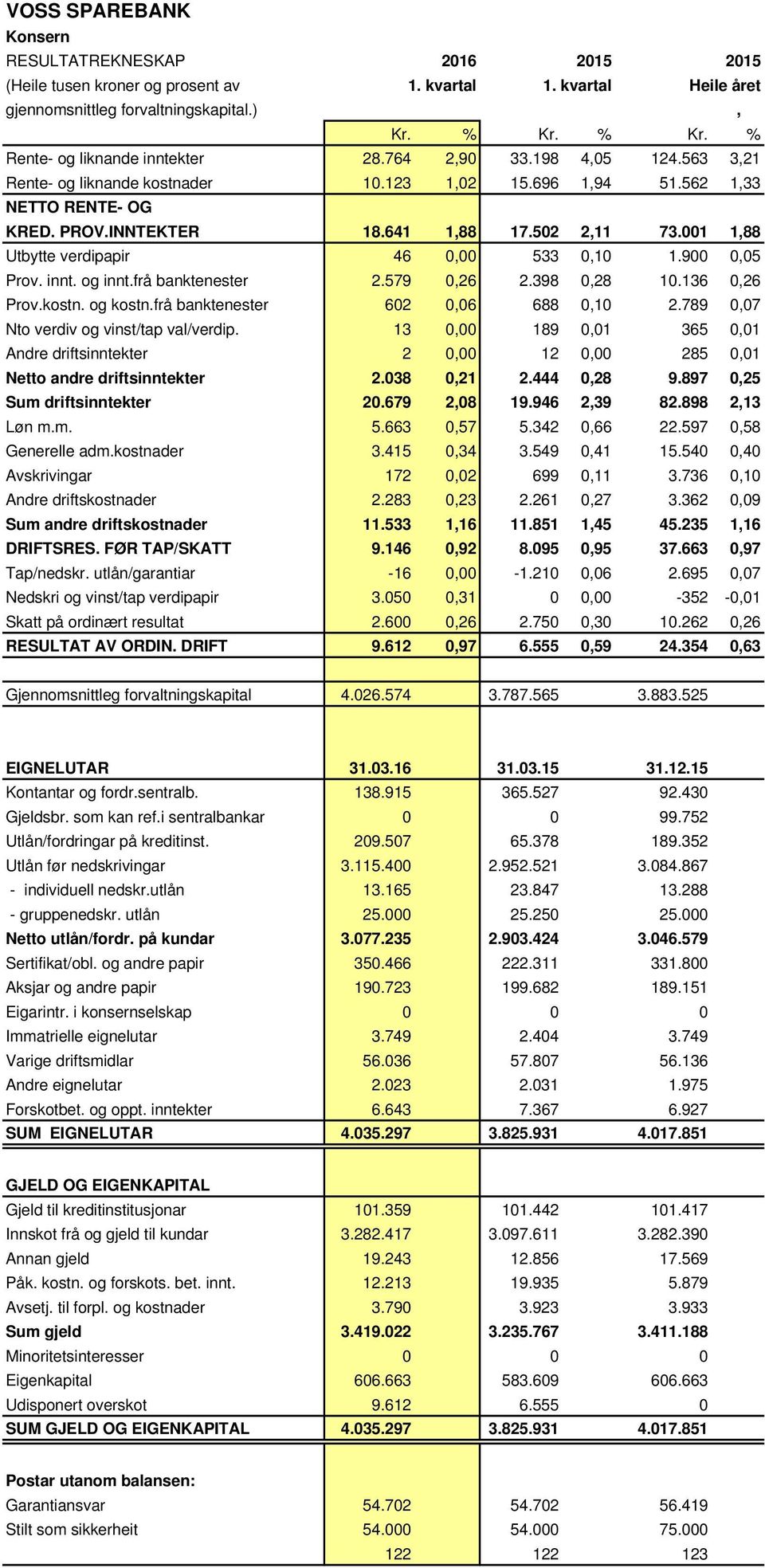 502 2,11 73.001 1,88 Utbytte verdipapir 46 0,00 533 0,10 1.900 0,05 Prov. innt. og innt.frå banktenester 2.579 0,26 2.398 0,28 10.136 0,26 Prov.kostn. og kostn.frå banktenester 602 0,06 688 0,10 2.