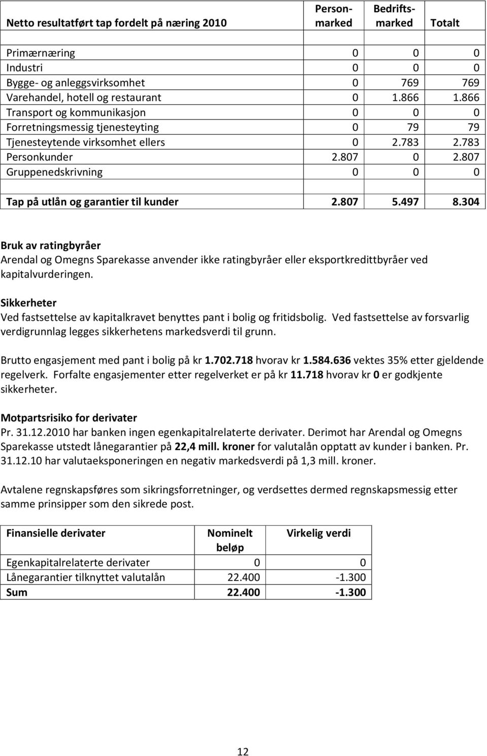 807 Gruppenedskrivning 0 0 0 Tap på utlån og garantier til kunder 2.807 5.497 8.