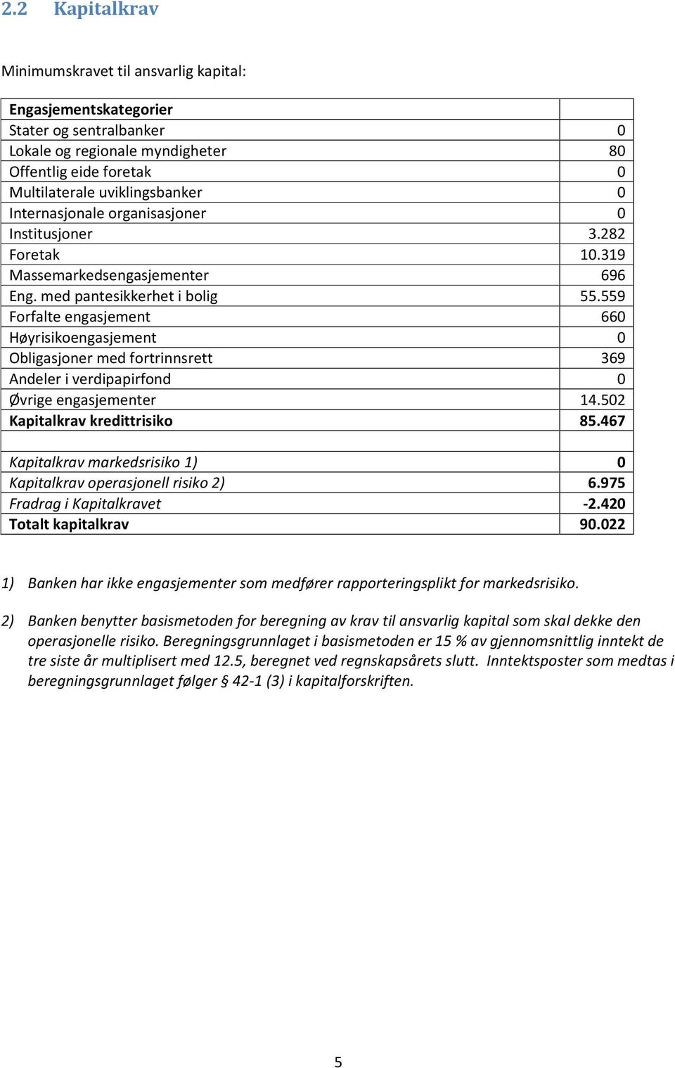 559 Forfalte engasjement 660 Høyrisikoengasjement 0 Obligasjoner med fortrinnsrett 369 Andeler i verdipapirfond 0 Øvrige engasjementer 14.502 Kapitalkrav kredittrisiko 85.