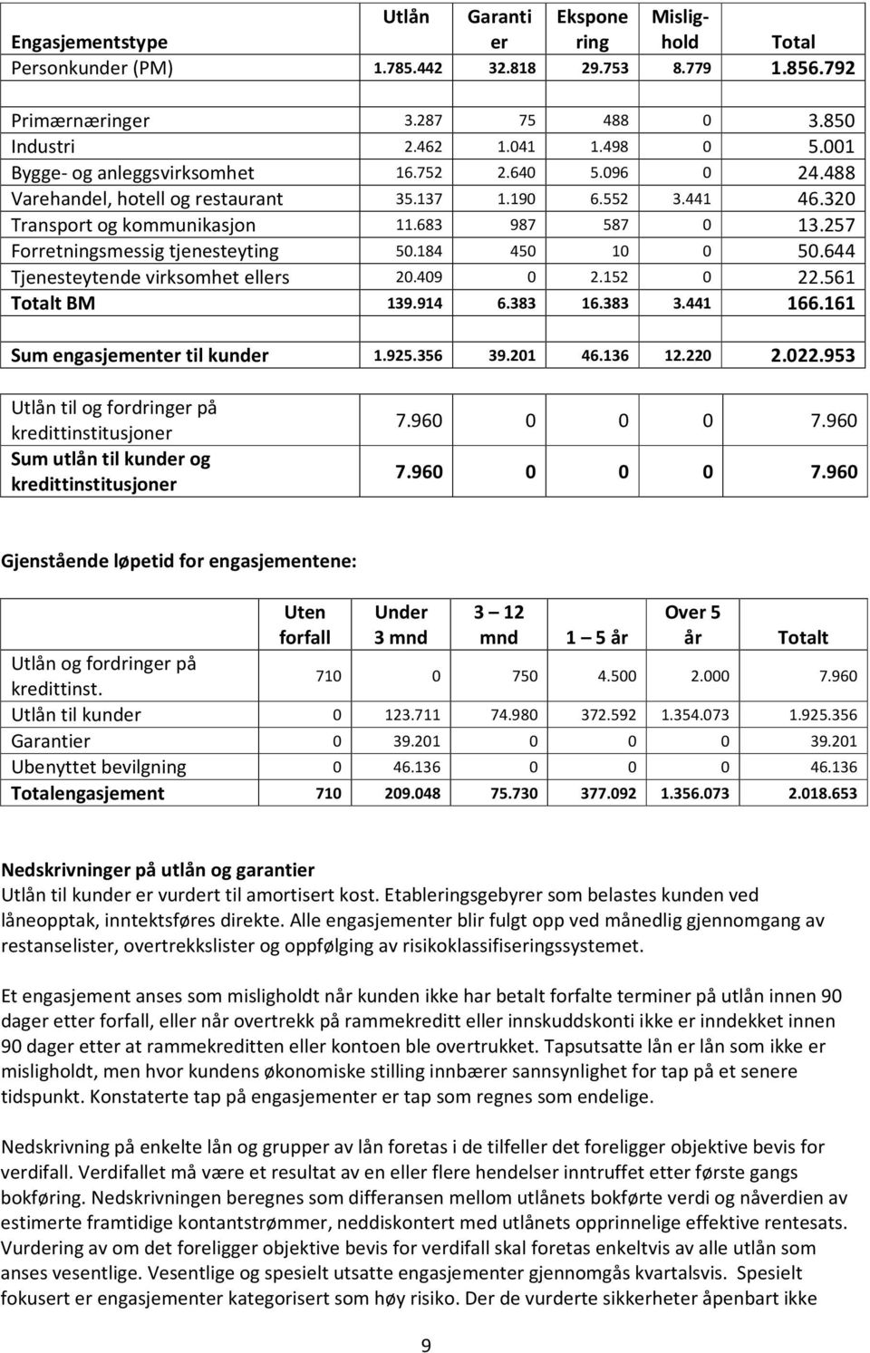 257 Forretningsmessig tjenesteyting 50.184 450 10 0 50.644 Tjenesteytende virksomhet ellers 20.409 0 2.152 0 22.561 Totalt BM 139.914 6.383 16.383 3.441 166.161 Sum engasjementer til kunder 1.925.