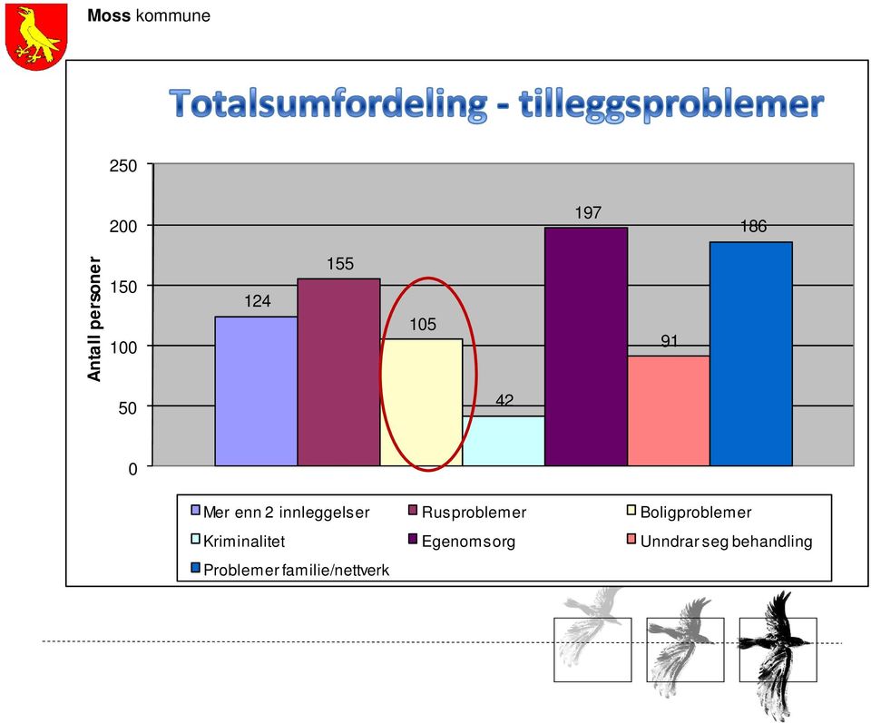 Rusproblemer Boligproblemer Kriminalitet