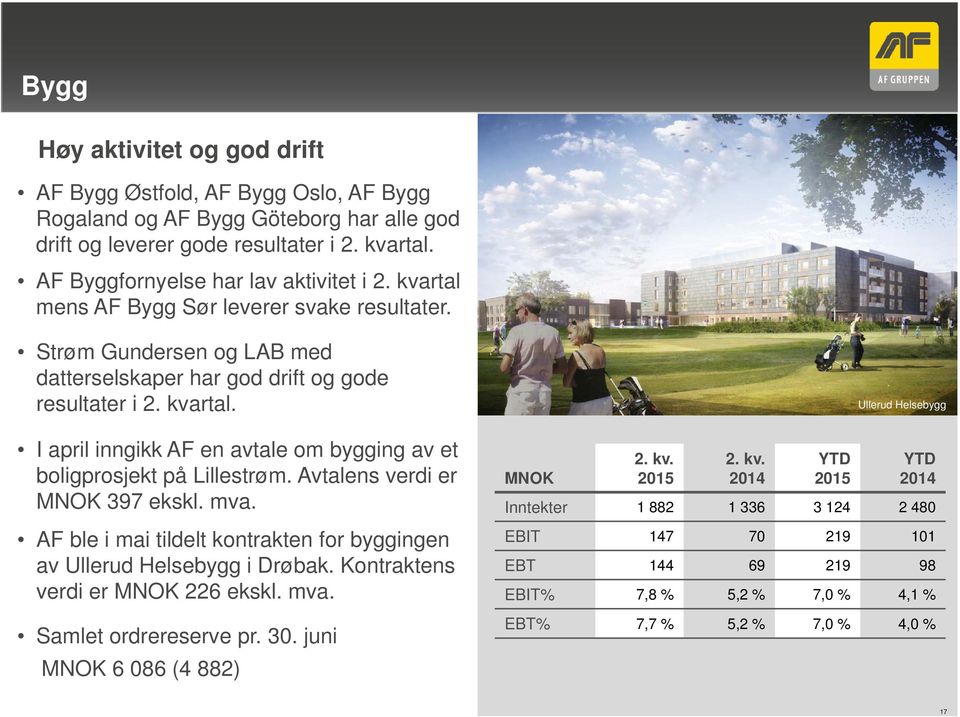 Avtalens verdi er 397 ekskl. mva. AF ble i mai tildelt kontrakten for byggingen av Ullerud Helsebygg i Drøbak. Kontraktens verdi er 226 ekskl. mva. Samlet ordrereserve pr. 30.