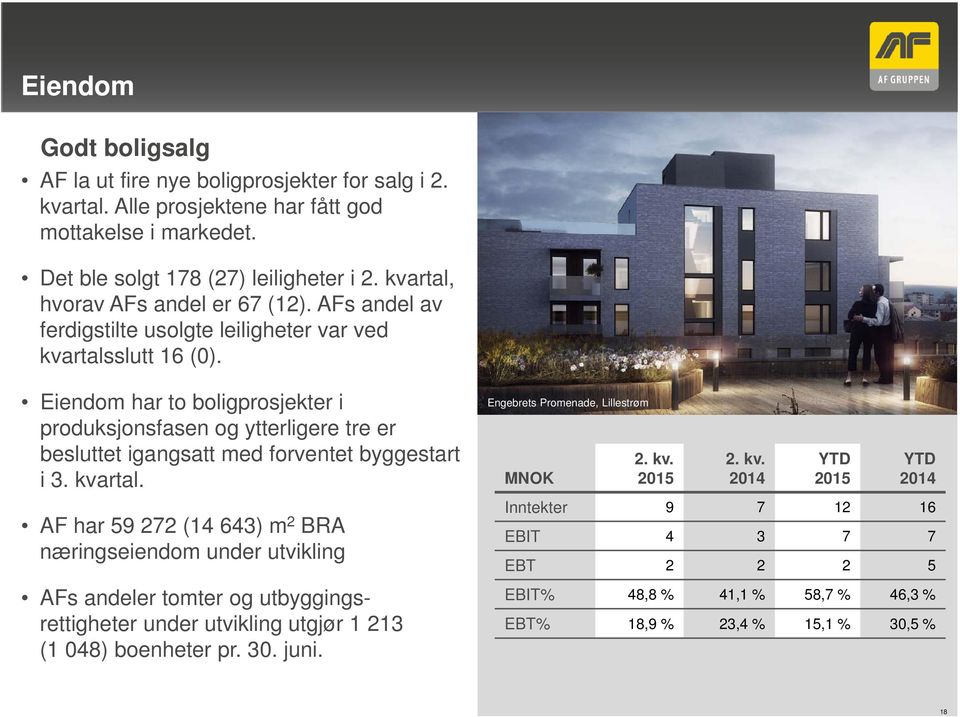 Eiendom har to boligprosjekter i produksjonsfasen og ytterligere tre er besluttet igangsatt med forventet byggestart i 3. kva