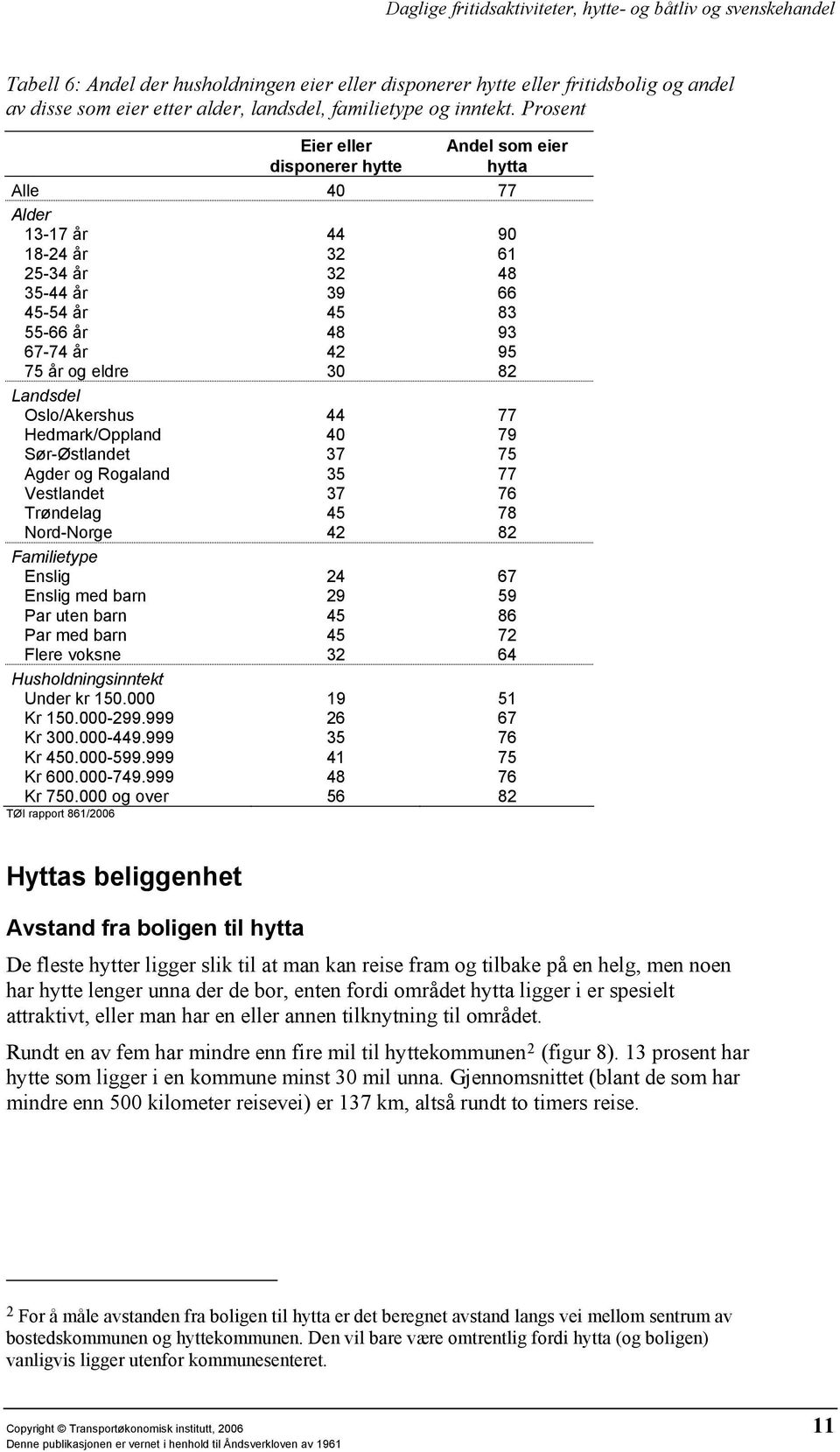 Landsdel Oslo/Akershus 44 77 Hedmark/Oppland 40 79 Sør-Østlandet 37 75 Agder og Rogaland 35 77 Vestlandet 37 76 Trøndelag 45 78 Nord-Norge 42 82 Familietype Enslig 24 67 Enslig med barn 29 59 Par