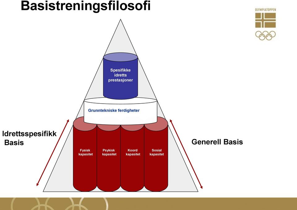 Idrettsspesifikk Basis Generell Basis Fysisk