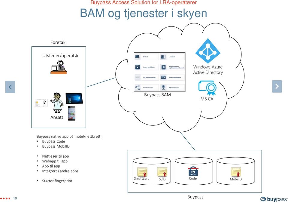 Buypass Code Buypass MobilID Nettleser til app Webapp til app App til app