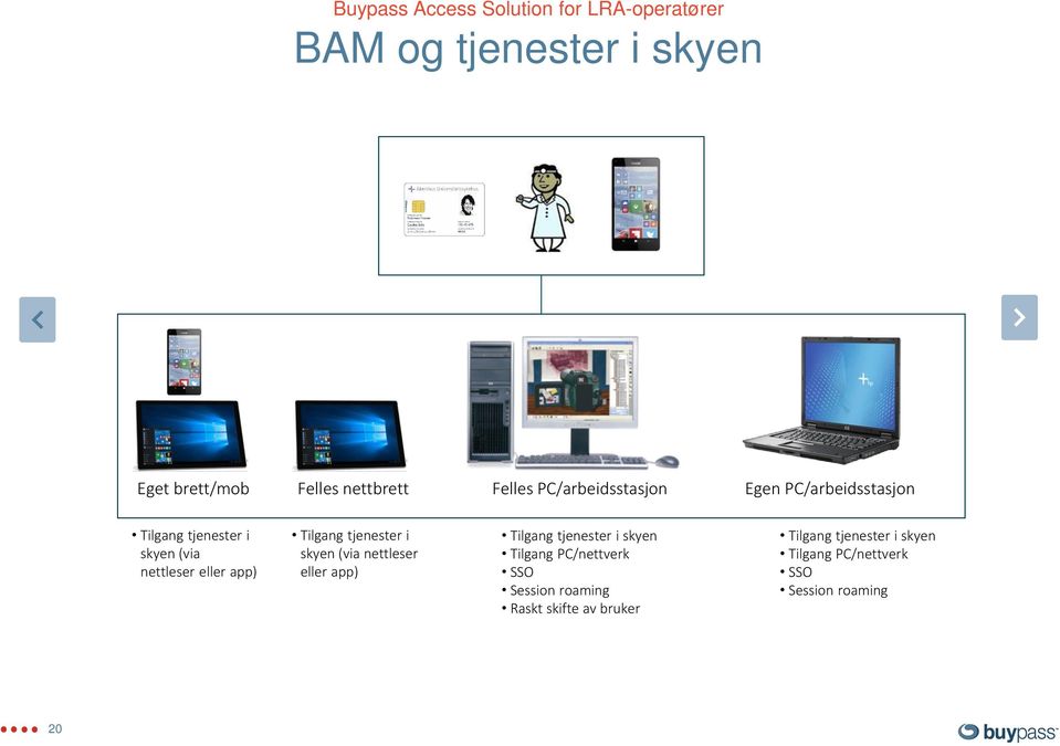 Tilgang tjenester i skyen (via nettleser eller app) Tilgang tjenester i skyen Tilgang PC/nettverk SSO