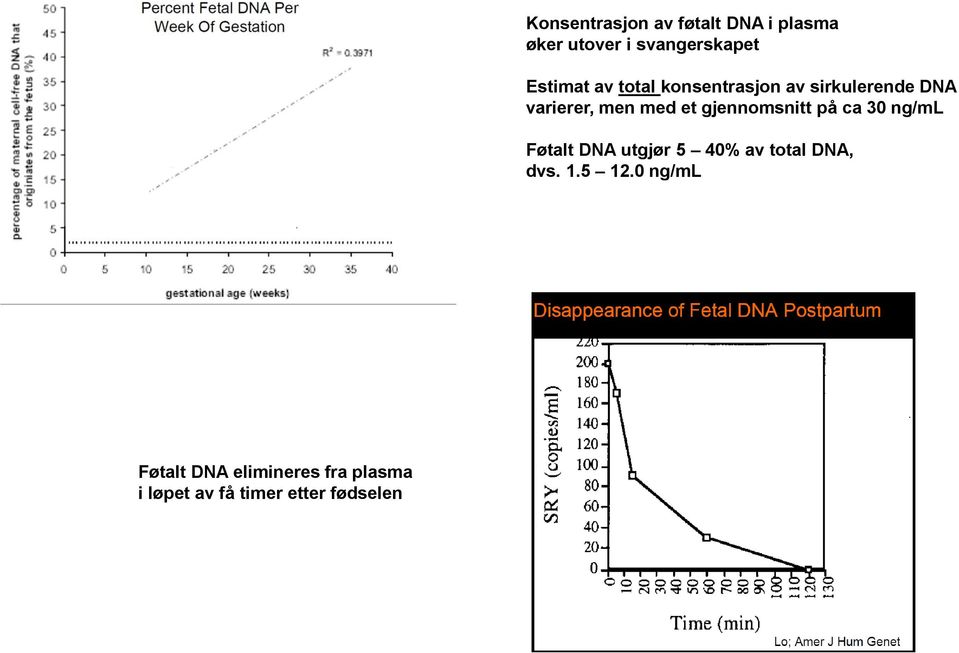 gjennomsnitt på ca 30 ng/ml Føtalt DNA utgjør 5 40% av total DNA, dvs. 1.