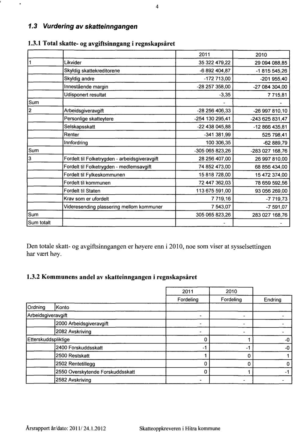 1 Total skatte- og avgiftsinngang i regnskapsåret 2011 2010 1 Likvider 35 322 479,22 29 094 088,85 Skyldig skattekreditorene -6 892 404,87-1 815 545,26 Skyldig andre -172 713,00-201 955,40