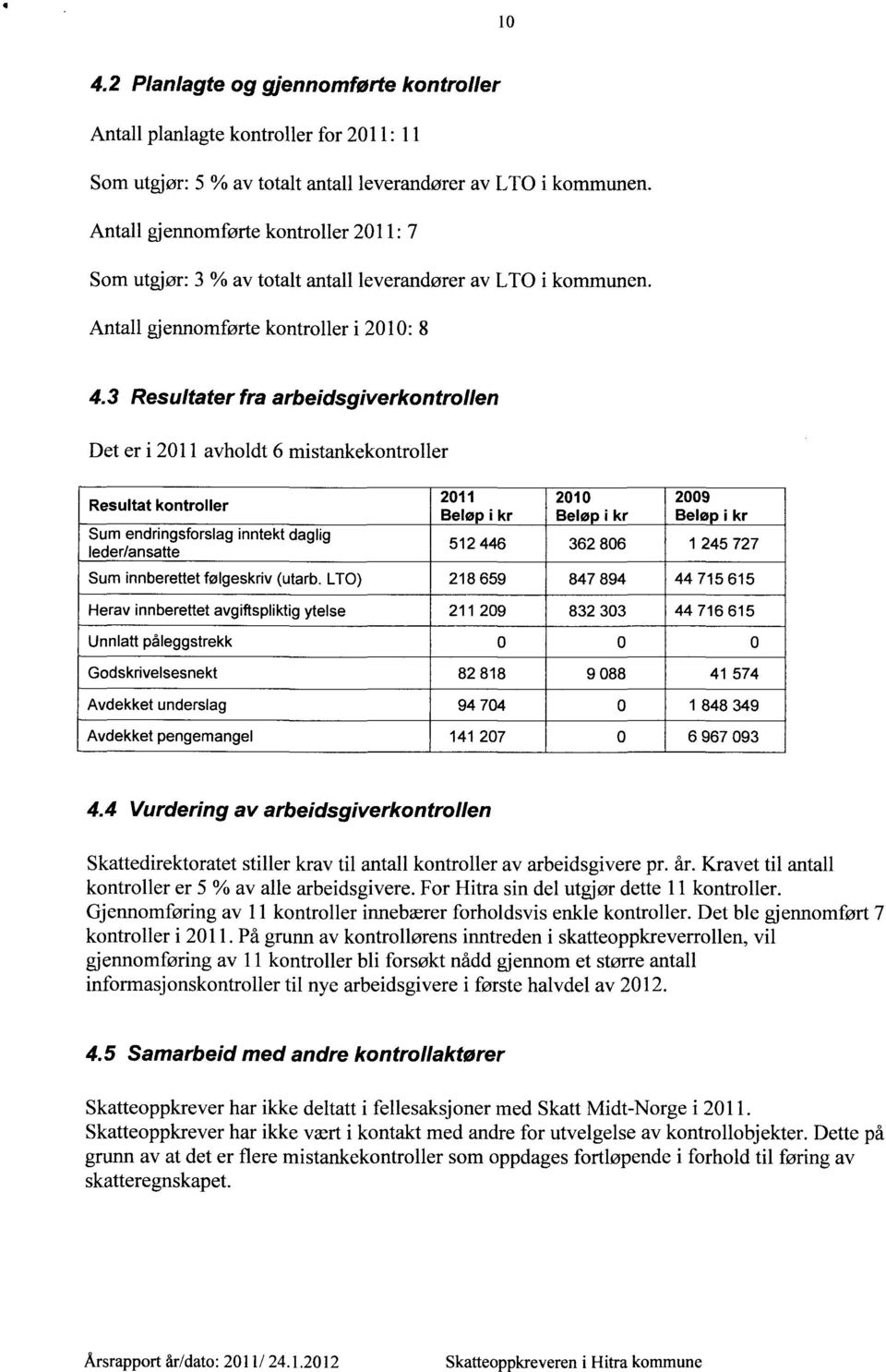 3 Resultater fra arbeidsgiverkontrollen Det er i 2011 avholdt 6 mistankekontroller Resultat kontroller Sum endringsforslag inntekt daglig leder/ansatte 2011 Beløp i kr 512 446 2010 Belø i kr 362 806