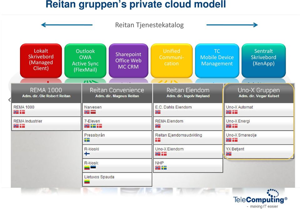 CRM Unified Communication TC Mobile Device Management Sentralt Skrivebord