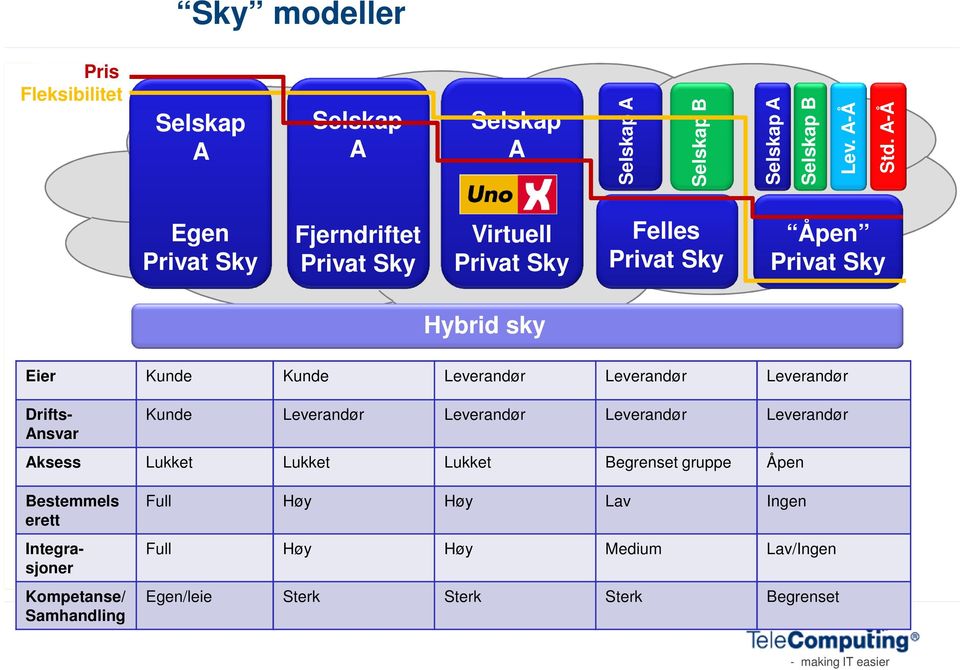 Leverandør Leverandør Drifts- Ansvar Kunde Leverandør Leverandør Leverandør Leverandør Aksess Lukket Lukket Lukket Begrenset gruppe Åpen