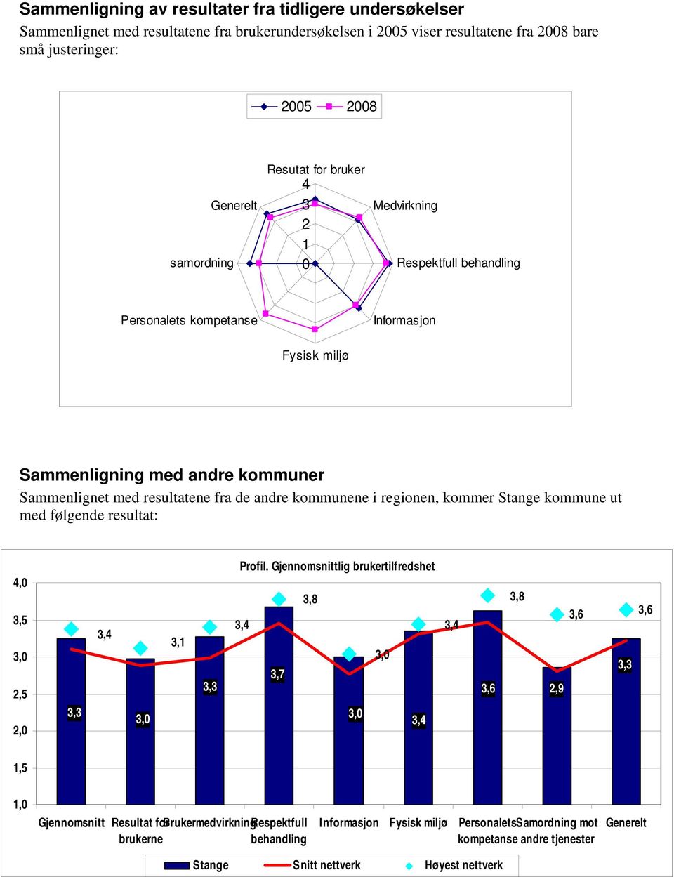 andre kommunene i regionen, kommer Stange kommune ut med følgende resultat: 4,0 3,5 2,5 2,0 3,3 3,1 3,3 Profil.