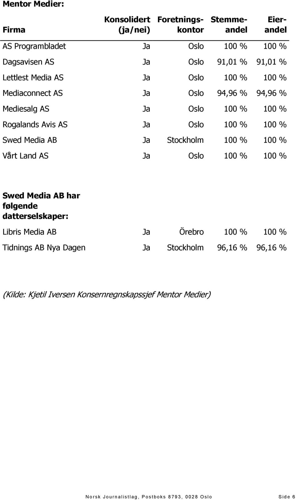 Ja Stockholm 100 % 100 % Vårt Land AS Ja Oslo 100 % 100 % Swed Media AB har følgende datterselskaper: Libris Media AB Ja Örebro 100 % 100 % Tidnings AB Nya Dagen