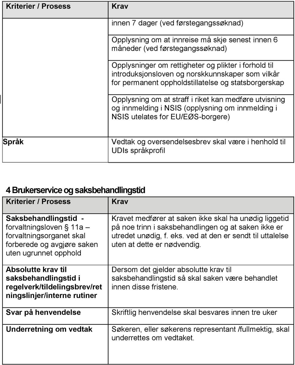 EU/EØS-borgere) Språk Vedtak og oversendelsesbrev skal være i henhold til UDIs språkprofil 4 Brukerservice og saksbehandlingstid Saksbehandlingstid - forvaltningsloven 11a forvaltningsorganet skal