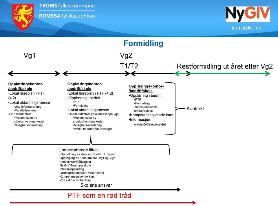 2) Opplæring i bedrift PTF Formidling Lokal utdanningsmesse OK/Bedrift/NAV (mini messer på vgs) Presentasjon av arbeidslivet/-markedet Mulighetsorientering Hvilke bedrifter tar lærlinger