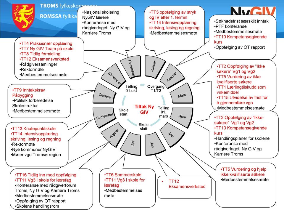 Konferanse med rådgiverlaget, Ny GIV og Karriere Troms Skole start Telling 01.okt Tiltak Ny GIV Skole slutt TT3 oppfølging av stryk og IV etter 1.