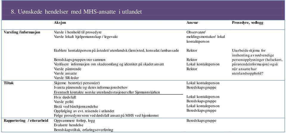 person(er) Ivareta pårørende og deres informasjonsbehov Eventuelt kontakte norske utenlandsstasjoner eller Sjømannskirken Hvis dødsfall: Varsle politi Bistå ved bårehjemsendelse Oppfølging av evt.