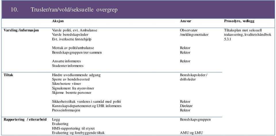 1 Mottak av politi/ambulanse n trer sammen Ansatte informeres Studenter informeres Hindre uvedkommende adgang Sperre av hendelsessted Sikre/notere vitner