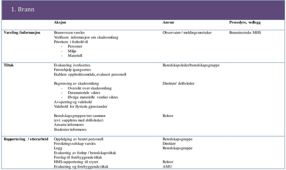 - Øvrige materielle verdier sikres Avsperring og vakthold Vakthold for flyttede gjenstander / driftsleder n trer sammen (evt.