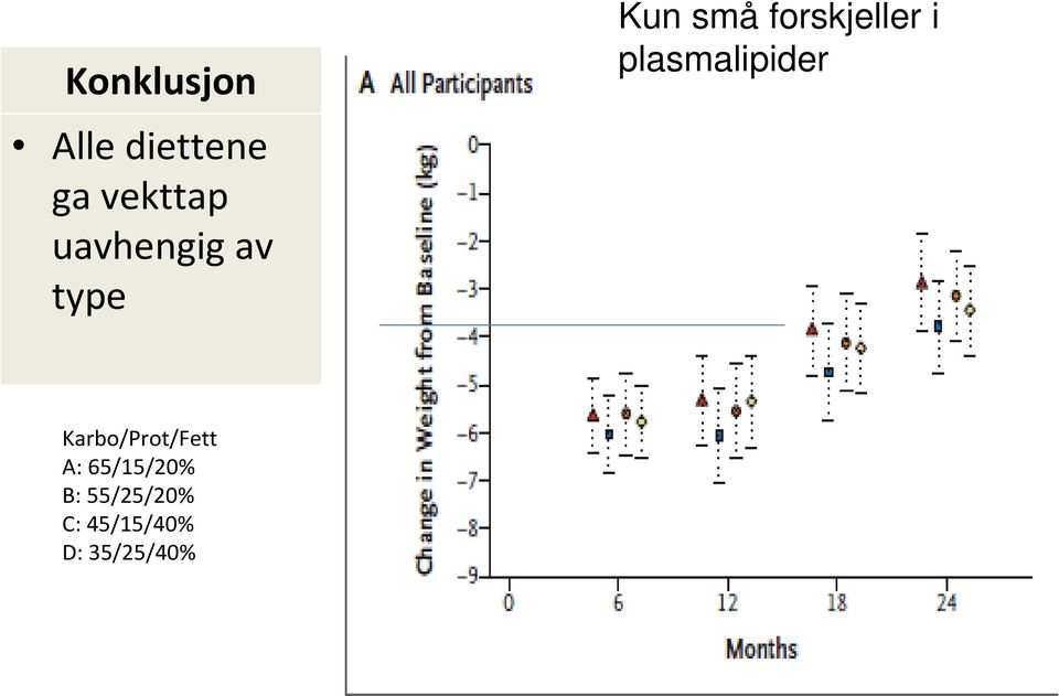 plasmalipider Karbo/Prot/Fett A: