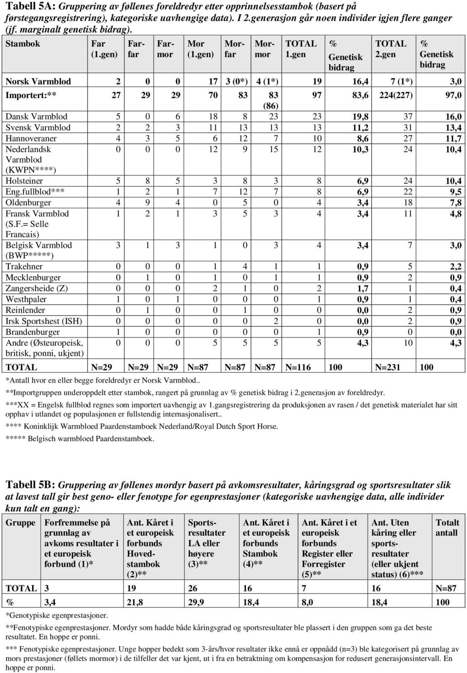 gen) bidrag bidrag Norsk Varmblod 2 0 0 17 3 (0*) 4 (1*) 19 16,4 7 (1*) 3,0 Importert:** 27 29 29 70 83 83 97 83,6 224(227) 97,0 (86) Dansk Varmblod 5 0 6 18 8 23 23 19,8 37 16,0 Svensk Varmblod 2 2