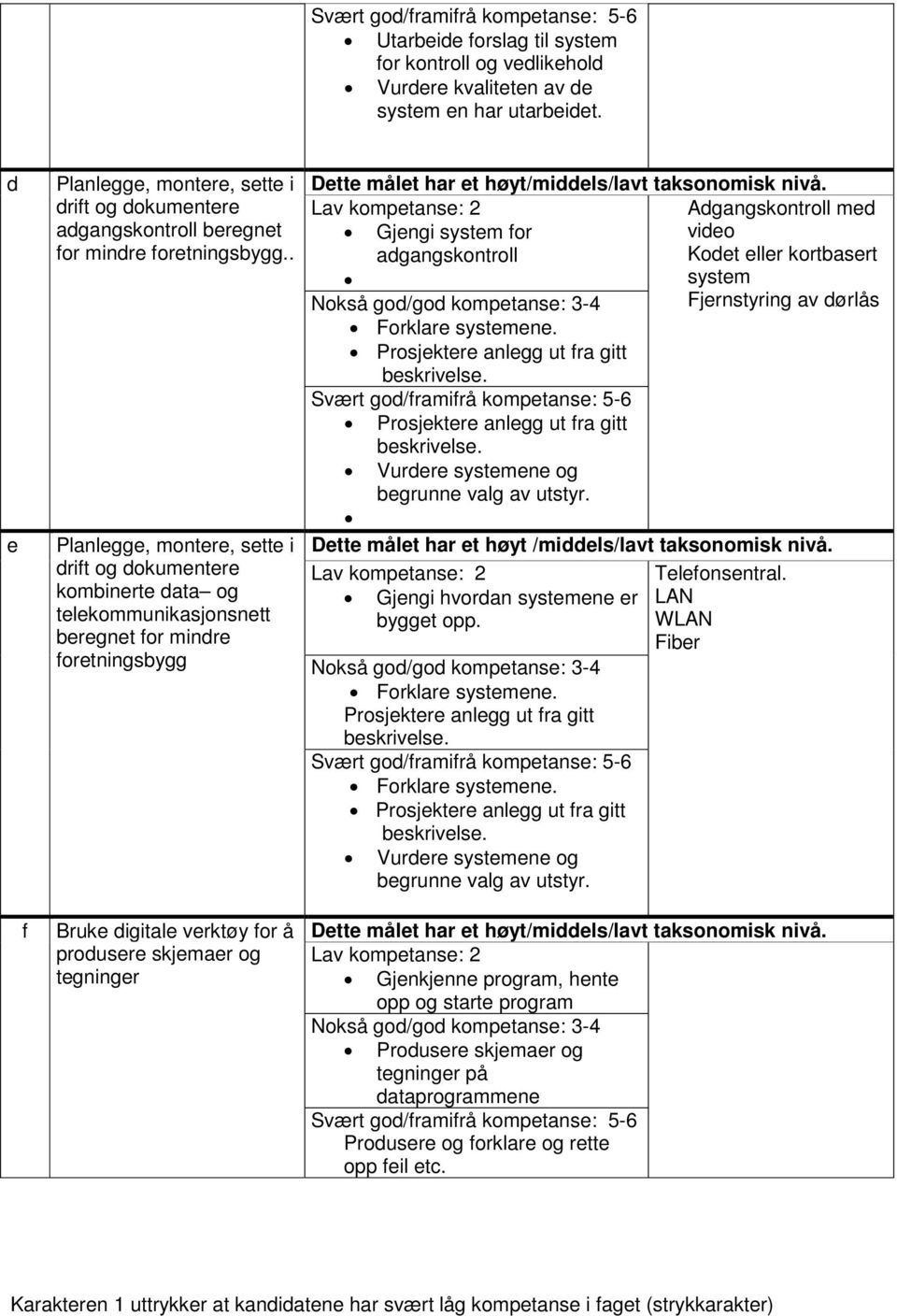 Vurderingsveiledning Data- og elektronikksystemer Vg2 ELE PDF Free Download