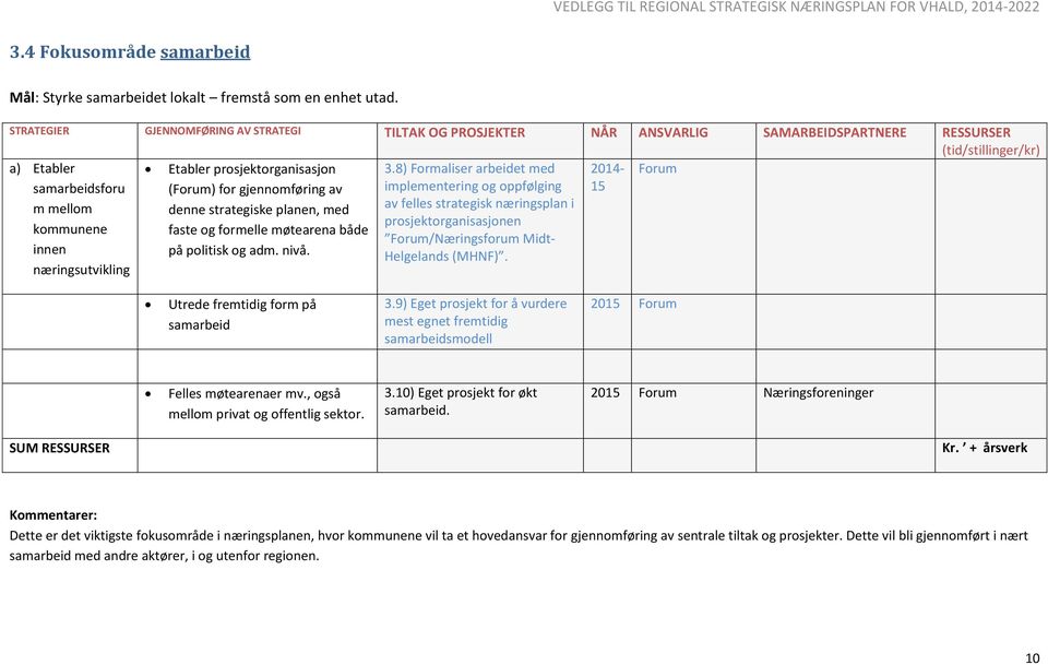 8) Formaliser arbeidet med 2014- Forum samarbeidsforu (Forum) for gjennomføring av implementering og oppfølging 15 m mellom denne strategiske planen, med av felles strategisk næringsplan i