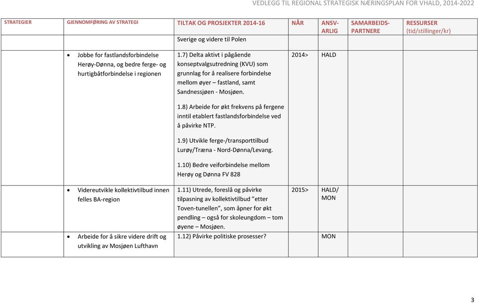 8) Arbeide for økt frekvens på fergene inntil etablert fastlandsforbindelse ved å påvirke NTP. 1.