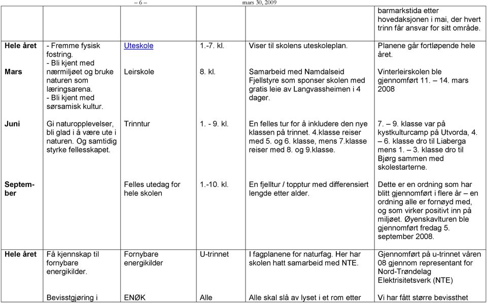 Samarbeid med Namdalseid Fjellstyre som sponser skolen med gratis leie av Langvassheimen i 4 dager. Planene går fortløpende hele året. Vinterleirskolen ble gjennomført 11. 14.