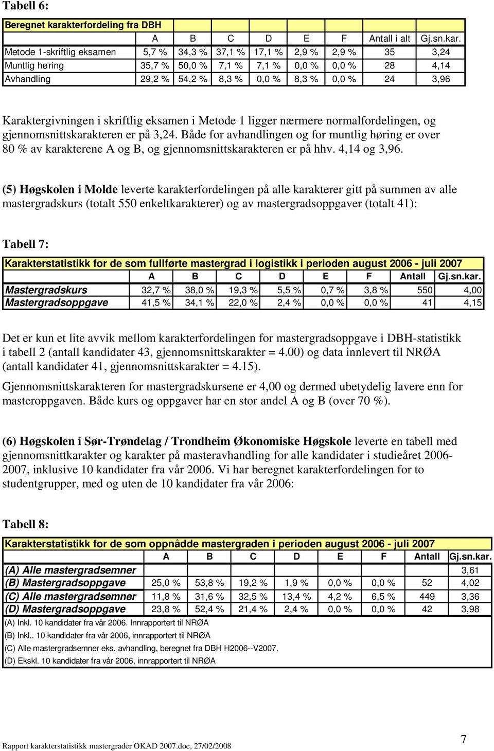 Metode 1-skriftlig eksamen 5,7 % 34,3 % 37,1 % 17,1 % 2,9 % 2,9 % 35 3,24 Muntlig høring 35,7 % 50,0 % 7,1 % 7,1 % 0,0 % 0,0 % 28 4,14 Avhandling 29,2 % 54,2 % 8,3 % 0,0 % 8,3 % 0,0 % 24 3,96