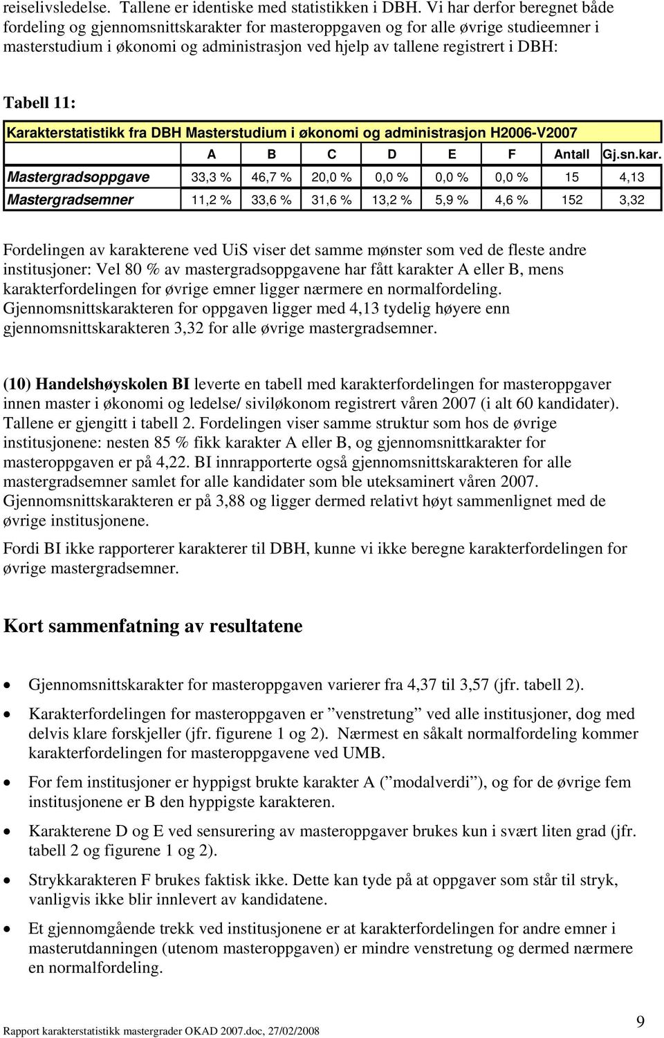 Tabell 11: Karakterstatistikk fra DBH Masterstudium i økonomi og administrasjon H2006-V2007 Mastergradsoppgave 33,3 % 46,7 % 20,0 % 0,0 % 0,0 % 0,0 % 15 4,13 Mastergradsemner 11,2 % 33,6 % 31,6 %