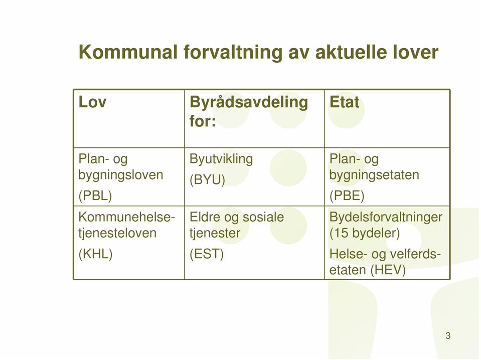 Byutvikling (BYU) Eldre og sosiale tjenester (EST) Plan- og