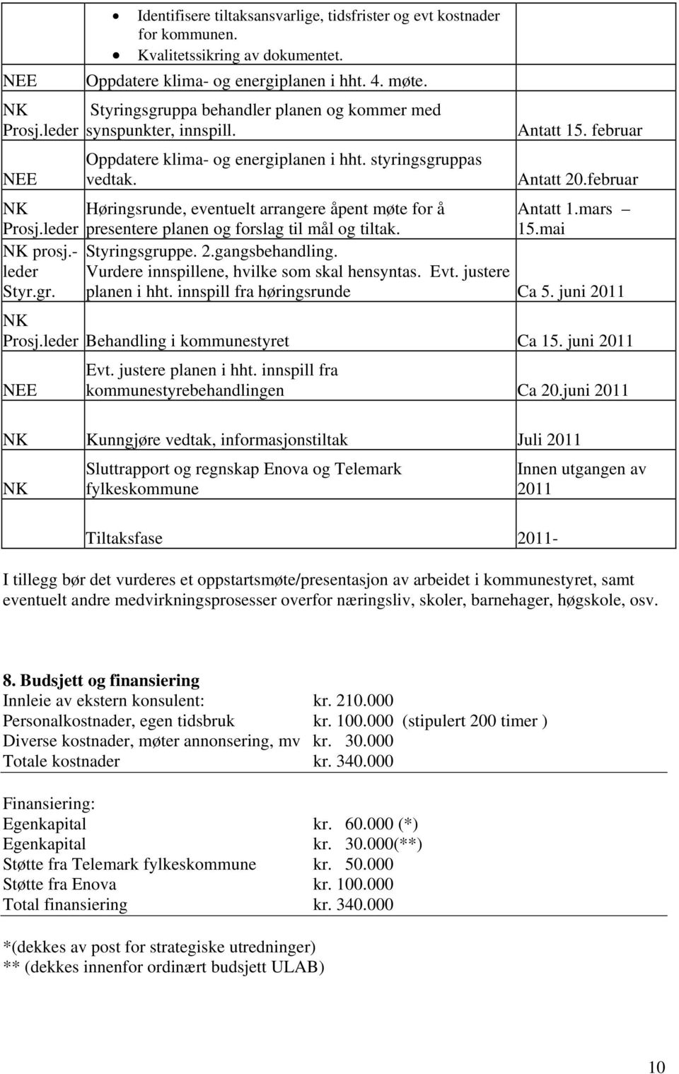 februar Høringsrunde, eventuelt arrangere åpent møte for å Antatt 1.mars Prosj.leder presentere planen og forslag til mål og tiltak. 15.mai prosj.- Styringsgru