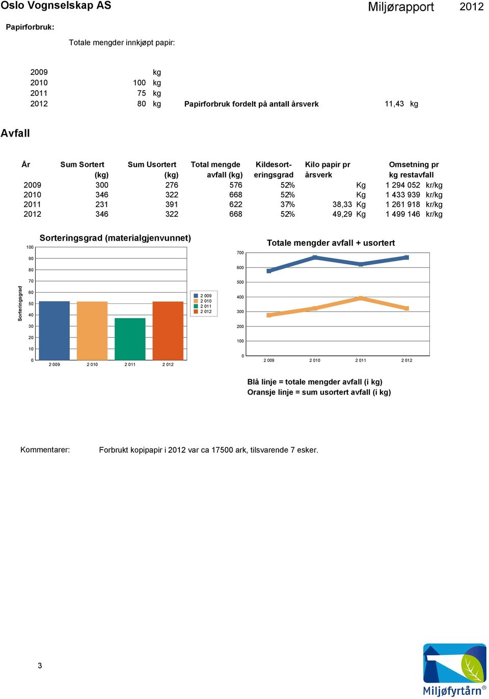 37% 38,33 Kg 1 261 918 kr/kg 212 346 322 668 52% 49,29 Kg 1 499 146 kr/kg 1 9 Sorteringsgrad (materialgjenvunnet) 7 Totale mengder avfall + usortert 8 6 7 5 Sorteringsgrad 6 5