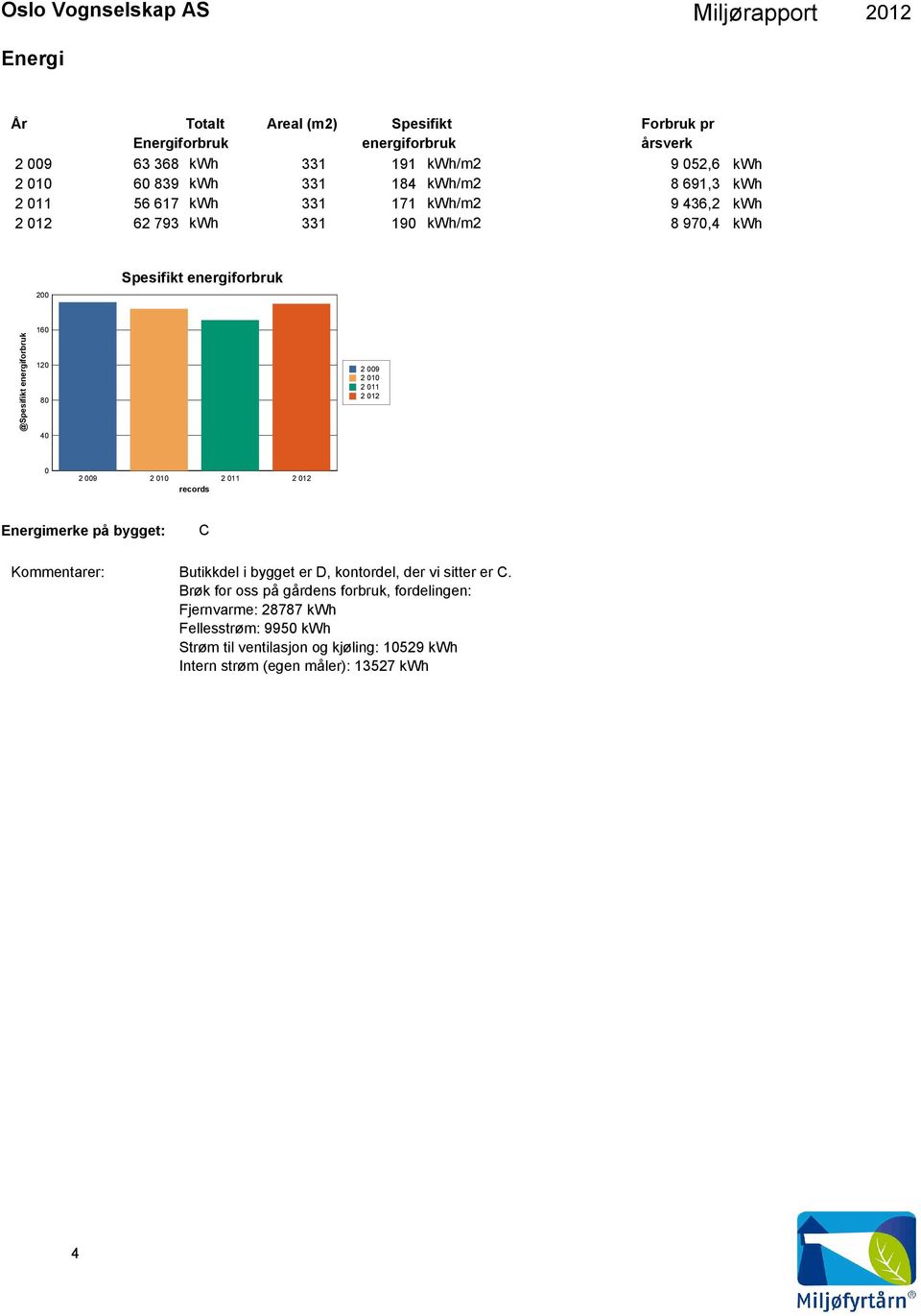 energiforbruk 16 12 8 4 records Energimerke på bygget: C Kommentarer: Butikkdel i bygget er D, kontordel, der vi sitter er C.